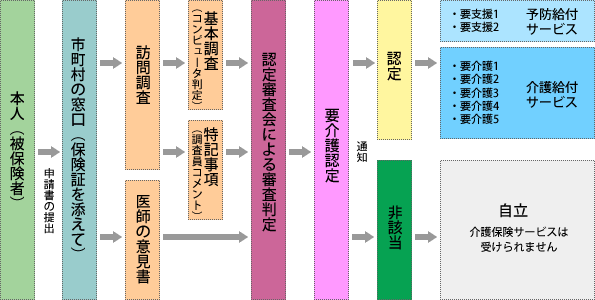 介護保険申請の手続き