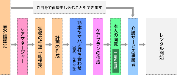 介護給付サービス