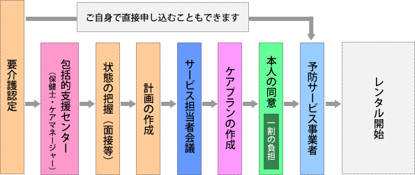 予防給付サービス